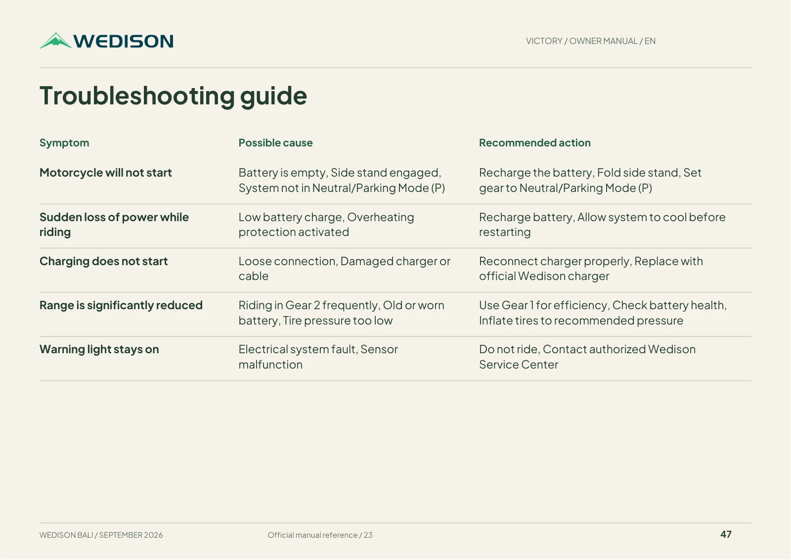 Troubleshooting guide / Halaman 47